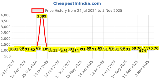 myntra.com Anouk Floral Embroidered Round Neck Straight Kurta with Trousers & Dupatta anouk Price History Graph from 24 Jul 2024 to 5 Nov 2025