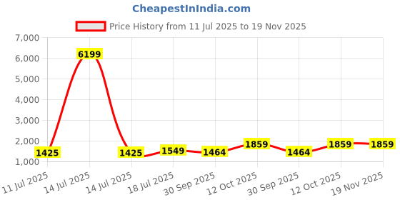 myntra.com Anouk Floral Embroidered Round Neck Thread Work Organza Kurta With Trousers & Dupatta anouk Price History Graph from 11 Jul 2025 to 18 Nov 2025