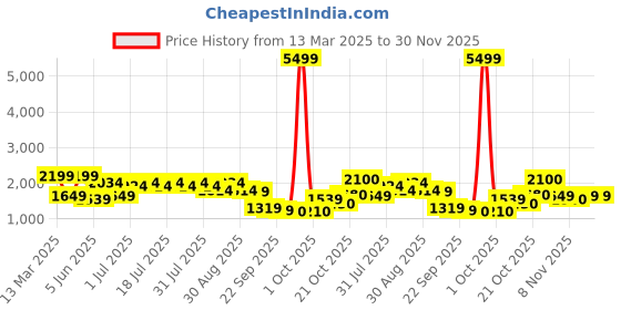 myntra.com Anouk Floral Embroidered Round Neck Thread Work Straight Kurta With Trousers & Dupatta anouk Price History Graph from 13 Mar 2025 to 30 Nov 2025