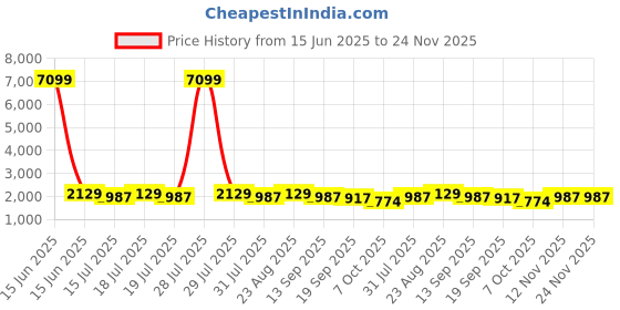 myntra.com Anouk Floral Embroidered Round Neck Thread Work Straight Kurta With Trousers & Dupatta anouk Price History Graph from 15 Jun 2025 to 23 Nov 2025