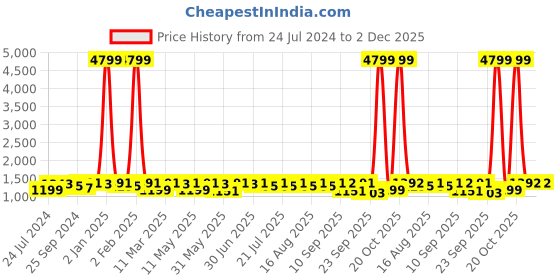 myntra.com Anouk Floral Embroidered Round Neck Three-Quarter Sleeves Kurta Set anouk Price History Graph from 24 Jul 2024 to 1 Dec 2025