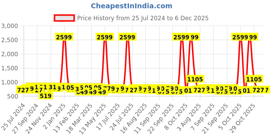 myntra.com Anouk Floral Embroidered Round Neck Three-Quarter Sleeves Kurta with Trousers anouk Price History Graph from 25 Jul 2024 to 6 Dec 2025