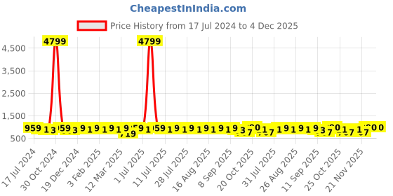 myntra.com Anouk Floral Embroidered Sequined Band Collar Pure Cotton Kurta anouk Price History Graph from 17 Jul 2024 to 4 Dec 2025