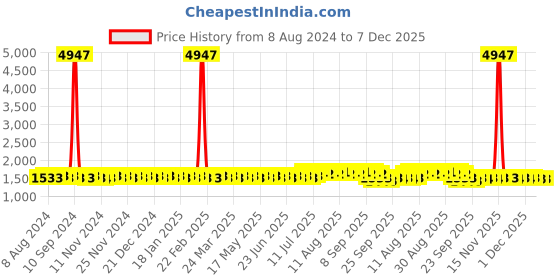 myntra.com Anouk Floral Embroidered Sequined Pure Cotton Straight Kurta anouk Price History Graph from 8 Aug 2024 to 6 Dec 2025