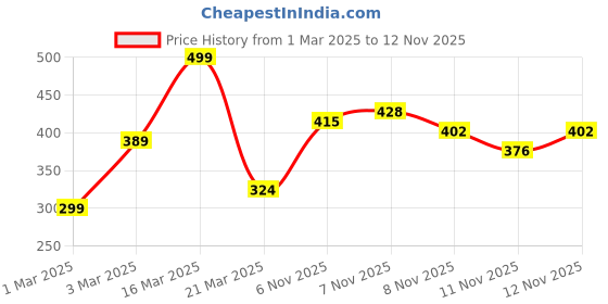 myntra.com Anouk Floral Embroidered Sequined Straight Kurta anouk Price History Graph from 1 Mar 2025 to 12 Nov 2025