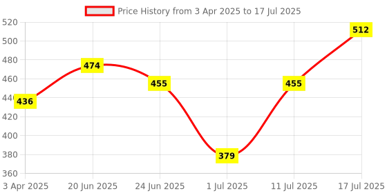 myntra.com Anouk Floral Embroidered Sequinned Box Clutch anouk Price History Graph from 3 Apr 2025 to 11 Jul 2025