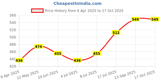 myntra.com Anouk Floral Embroidered Sequinned Box Clutch anouk Price History Graph from 6 Apr 2025 to 16 Oct 2025