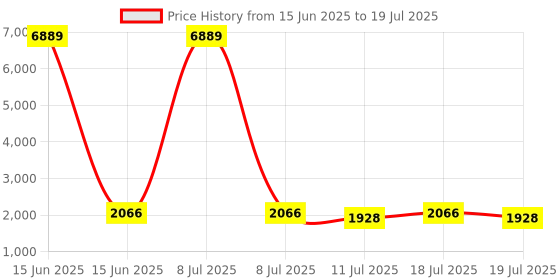myntra.com Anouk Floral Embroidered Sequinned Chanderi Silk Straight Kurta With Trousers & Dupatta anouk Price History Graph from 15 Jun 2025 to 18 Jul 2025