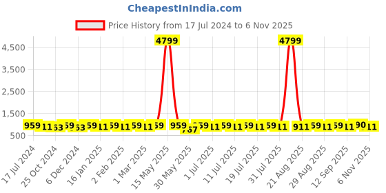 myntra.com Anouk Floral Embroidered Sequinned Cotton Kurta anouk Price History Graph from 17 Jul 2024 to 6 Nov 2025