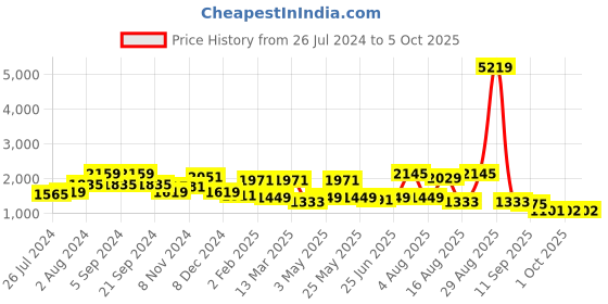 myntra.com Anouk Floral Embroidered Sequinned Kurta with Trousers & With Dupatta anouk Price History Graph from 26 Jul 2024 to 4 Oct 2025