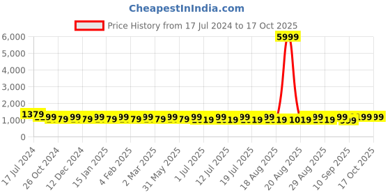 myntra.com Anouk Floral Embroidered Sequinned Pure Cotton Kurta With Pyjamas anouk Price History Graph from 17 Jul 2024 to 17 Oct 2025