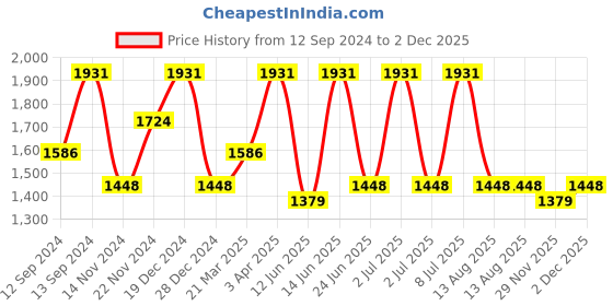 myntra.com Anouk Floral Embroidered Sequinned Saree anouk Price History Graph from 12 Sep 2024 to 1 Dec 2025