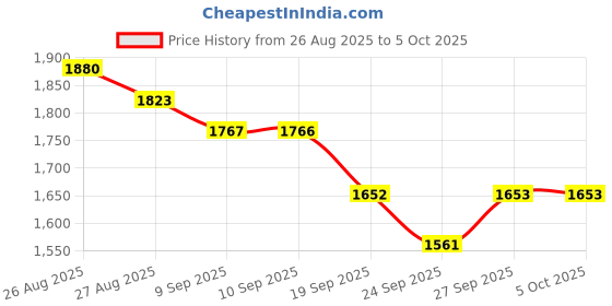 myntra.com Anouk Floral Embroidered Sequinned Straight Kurta With Trouser And Dupatta anouk Price History Graph from 26 Aug 2025 to 5 Oct 2025