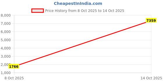 myntra.com Anouk Floral Embroidered Straight Chanderi Silk Kurta With Trousers And Dupatta anouk Price History Graph from 8 Oct 2025 to 14 Oct 2025