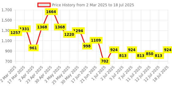 myntra.com Anouk Floral Embroidered Straight Kurta With Trouser And Dupatta anouk Price History Graph from 2 Mar 2025 to 12 Jul 2025