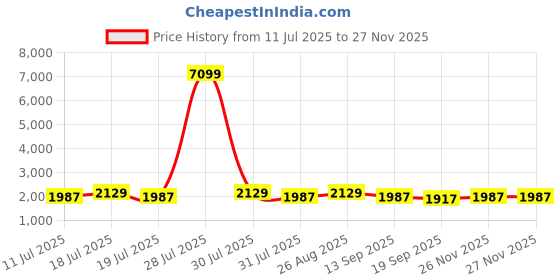 myntra.com Anouk Floral Embroidered Straight Kurta With Trousers And Dupatta anouk Price History Graph from 11 Jul 2025 to 26 Nov 2025