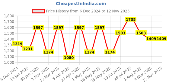 myntra.com Anouk Floral Embroidered Thread Work A-Line Pure Cotton Kurta with Trousers & Dupatta anouk Price History Graph from 6 Dec 2024 to 12 Nov 2025