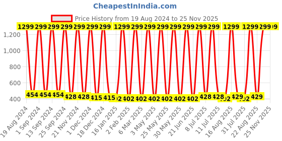myntra.com Anouk Floral Embroidered Thread Work Kurta anouk Price History Graph from 19 Aug 2024 to 24 Nov 2025