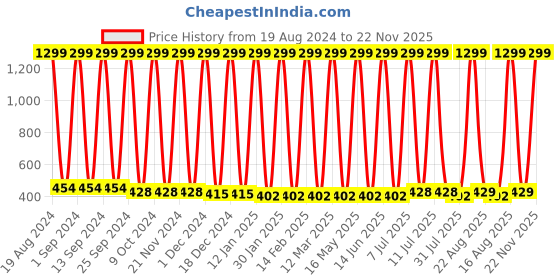myntra.com Anouk Floral Embroidered Thread Work Kurta anouk Price History Graph from 19 Aug 2024 to 22 Nov 2025