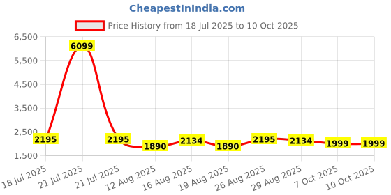 myntra.com Anouk Floral Embroidered Thread Work Kurta With Trousers & Dupatta anouk Price History Graph from 18 Jul 2025 to 10 Oct 2025
