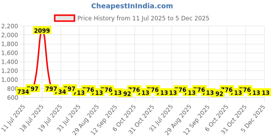 myntra.com Anouk Floral Embroidered Thread Work Liva Thread Work Kurti anouk Price History Graph from 11 Jul 2025 to 5 Dec 2025
