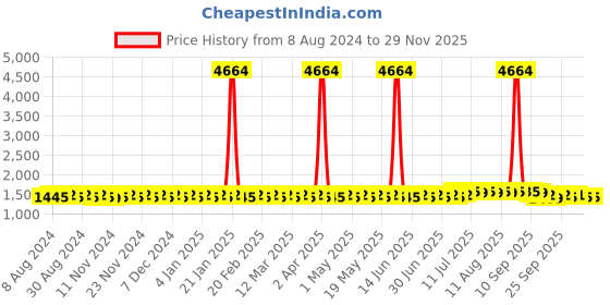 myntra.com Anouk Floral Embroidered Thread Work Mandarin Collar Kurta anouk Price History Graph from 8 Aug 2024 to 28 Nov 2025