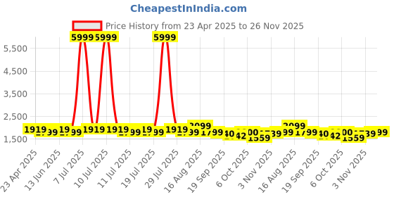 myntra.com Anouk Floral Embroidered Thread Work Notch Neck Straight Kurta With Trousers & Dupatta anouk Price History Graph from 23 Apr 2025 to 26 Nov 2025