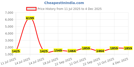 myntra.com Anouk Floral Embroidered Thread Work Organza Straight Kurta With Trousers & Dupatta anouk Price History Graph from 11 Jul 2025 to 4 Dec 2025