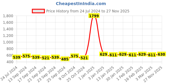myntra.com Anouk Floral Embroidered Thread Work Pleated Kurti anouk Price History Graph from 24 Jul 2024 to 27 Nov 2025