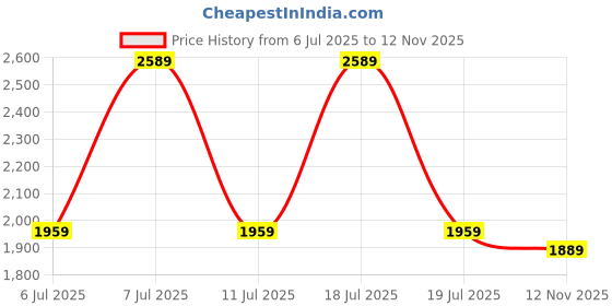 myntra.com Anouk Floral Embroidered Thread Work Pure Cotton Anarkali Kurta with Trousers & Dupatta anouk Price History Graph from 6 Jul 2025 to 12 Nov 2025