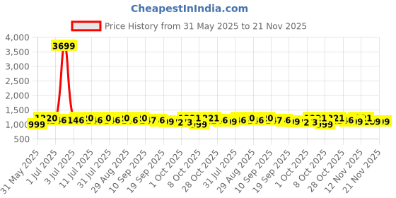 myntra.com Anouk Floral Embroidered Thread Work Pure Cotton Kurta With Trousers & Dupatta anouk Price History Graph from 31 May 2025 to 20 Nov 2025