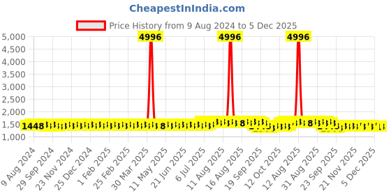 myntra.com Anouk Floral Embroidered Thread Work Pure Cotton Straight Kurta anouk Price History Graph from 9 Aug 2024 to 4 Dec 2025