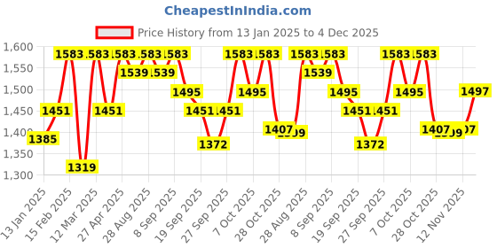 myntra.com Anouk Floral Embroidered Thread Work Pure Cotton Straight Kurta With Trousers & Dupatta anouk Price History Graph from 13 Jan 2025 to 4 Dec 2025