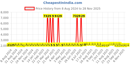 myntra.com Anouk Floral Embroidered Thread Work Sequinned  Mandarin Collar Pure Cotton Straight Kurta anouk Price History Graph from 8 Aug 2024 to 28 Nov 2025