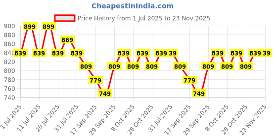 myntra.com Anouk Floral Embroidered Thread Work Straight Kurta anouk Price History Graph from 1 Jul 2025 to 23 Nov 2025