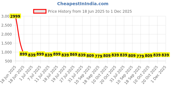 myntra.com Anouk Floral Embroidered Thread Work Straight Kurta anouk Price History Graph from 18 Jun 2025 to 1 Dec 2025