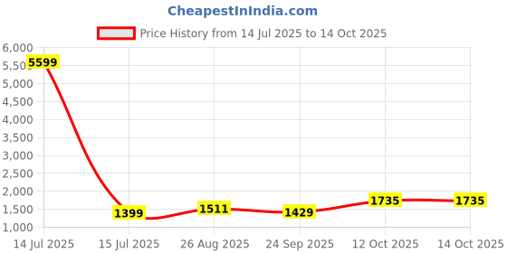 myntra.com Anouk Floral Embroidered Thread Work Straight Kurta With Trousers & Dupatta anouk Price History Graph from 14 Jul 2025 to 13 Oct 2025