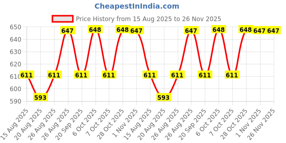 myntra.com Anouk Floral Embroidered Thread Work V Neck Kurta anouk Price History Graph from 15 Aug 2025 to 25 Nov 2025