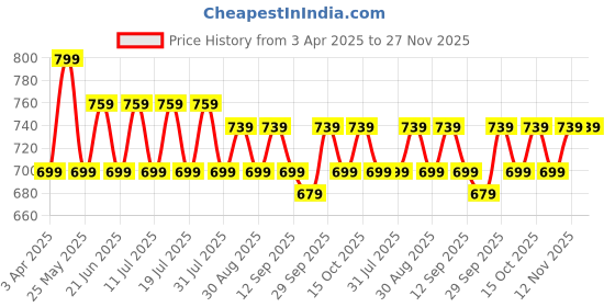 myntra.com Anouk Floral Embroidered V-Neck Flared Sleeves Liva Kurti anouk Price History Graph from 3 Apr 2025 to 26 Nov 2025