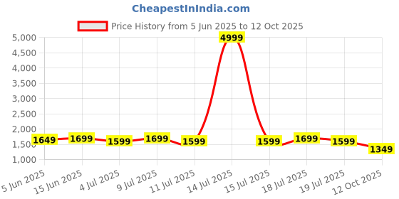 myntra.com Anouk Floral Embroidered V-Neck Kurta With Trousers & Dupatta anouk Price History Graph from 5 Jun 2025 to 12 Oct 2025
