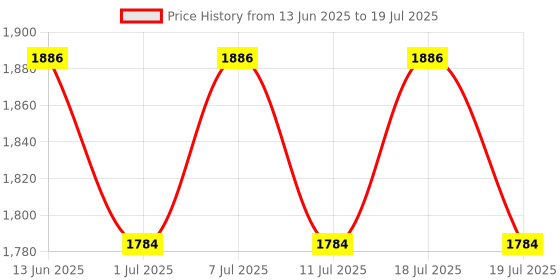 myntra.com Anouk Floral Embroidered V-Neck Pure Cotton Kurta With Trousers & Dupatta anouk Price History Graph from 13 Jun 2025 to 19 Jul 2025