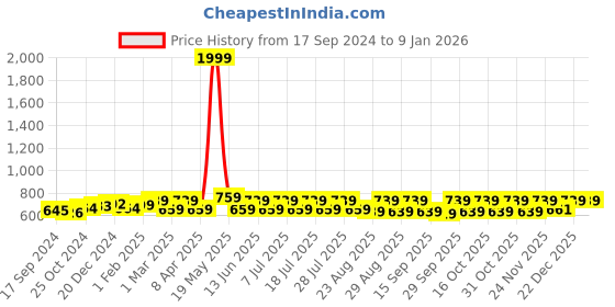 myntra.com Anouk Floral Embroidered V-Neck Pure Cotton Straight Kurti anouk Price History Graph from 17 Sep 2024 to 7 Jan 2026