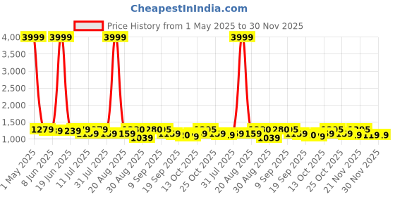 myntra.com Anouk Floral Embroidered V-Neck Pure Cotton Thread Work Kurta With Trousers & Dupatta anouk Price History Graph from 1 May 2025 to 30 Nov 2025