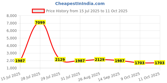 myntra.com Anouk Floral Embroidered V-Neck Straight Kurta With Trousers And Dupatta anouk Price History Graph from 15 Jul 2025 to 11 Oct 2025