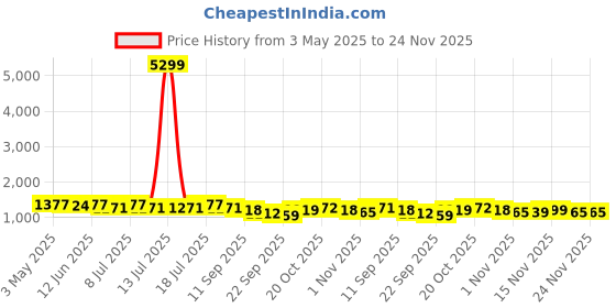 myntra.com Anouk Floral Embroidered V-Neck Thread Work Cotton Straight Kurta With Trousers & Dupatta anouk Price History Graph from 3 May 2025 to 24 Nov 2025