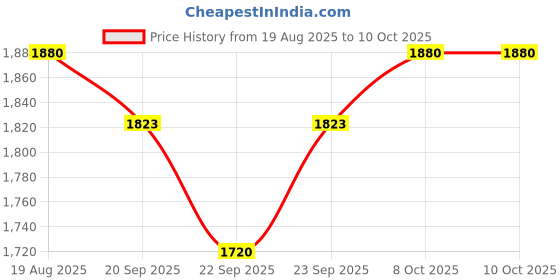 myntra.com Anouk Floral Embroidered V-Neck Tunic With Trousers And Stole anouk Price History Graph from 19 Aug 2025 to 4 Oct 2025