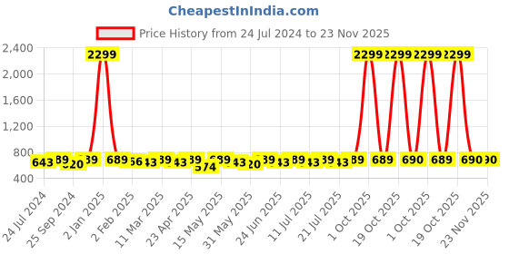 myntra.com Anouk Floral Embroidered Yoke Design Bell Sleeves Thread Work Kurta anouk Price History Graph from 24 Jul 2024 to 23 Nov 2025