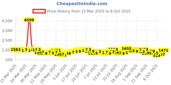 myntra.com Anouk Floral Empire Pure Cotton Kurta with Trousers & Dupatta anouk Price History Graph from 15 Mar 2025 to 7 Oct 2025