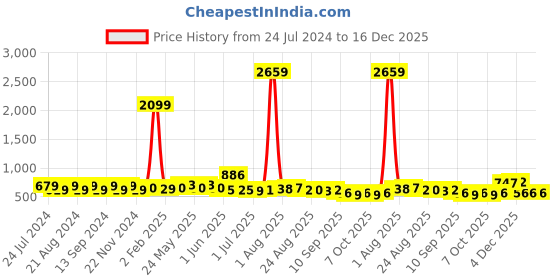 myntra.com Anouk Floral Ethnic Empire Dress anouk Price History Graph from 24 Jul 2024 to 16 Dec 2025