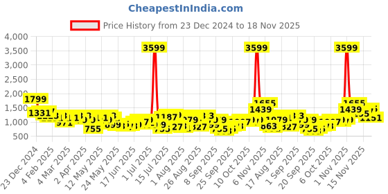 myntra.com Anouk Floral Ethnic Printed Embroidered Detail Kurta with Trousers Set anouk Price History Graph from 23 Dec 2024 to 18 Nov 2025